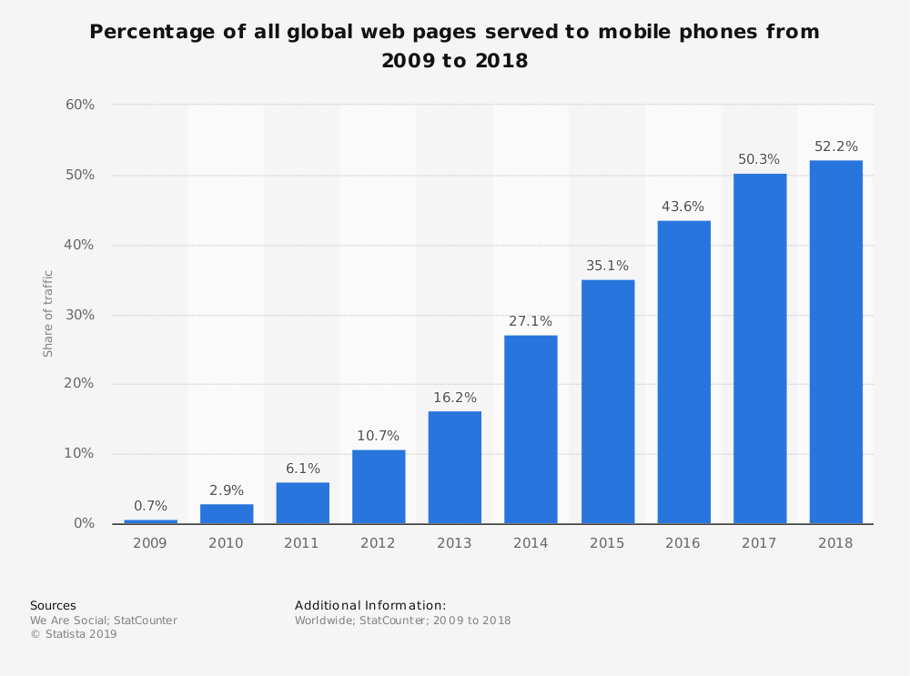 Statistics by Statista
