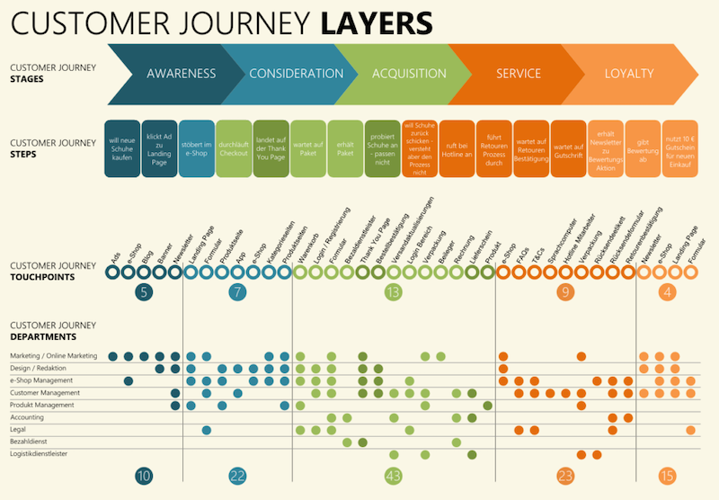 customer journey layers - Omnichannel experience 