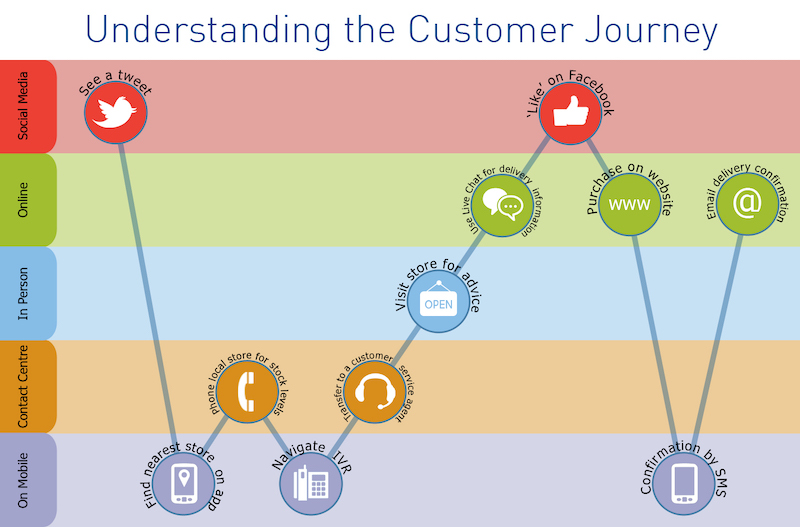 omnichannel experience customer journey map 