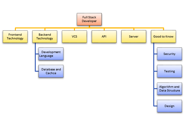 skill sets - good full stack web developer